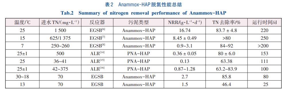 温度对Anammox-HAP脱氮性能及污泥特性的影响(图4)