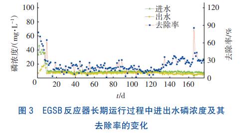 温度对Anammox-HAP脱氮性能及污泥特性的影响(图5)