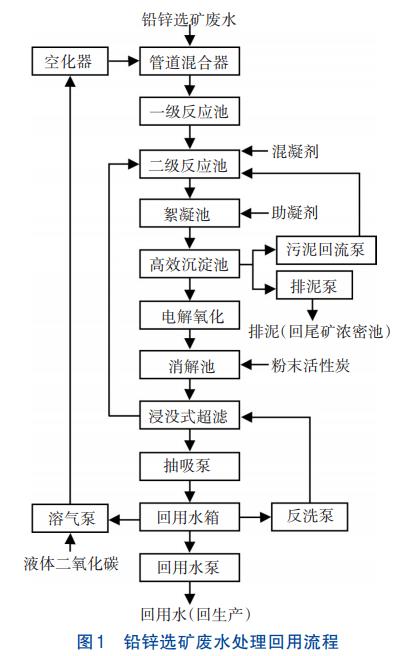 铅锌选矿废水处理液体CO2软化/电化学氧化/UF技术(图2)