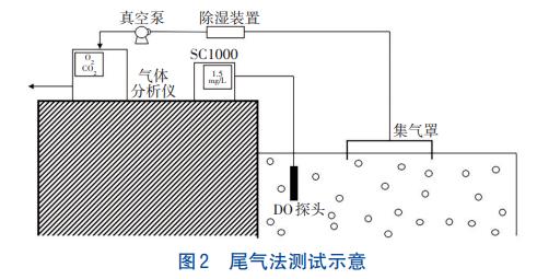 曝气量分配和填料填充率对MBBR氧转移效率的影响(图2)