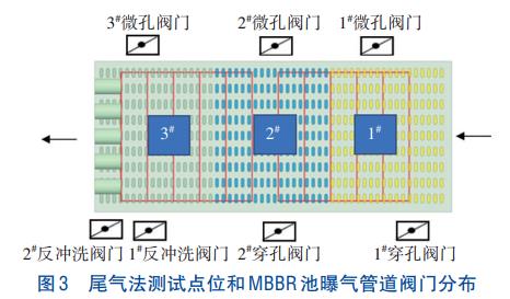 曝气量分配和填料填充率对MBBR氧转移效率的影响(图3)