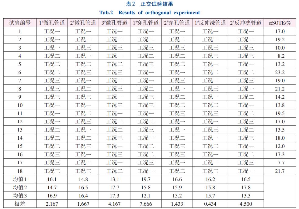 曝气量分配和填料填充率对MBBR氧转移效率的影响(图7)