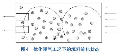 曝气量分配和填料填充率对MBBR氧转移效率的影响(图8)