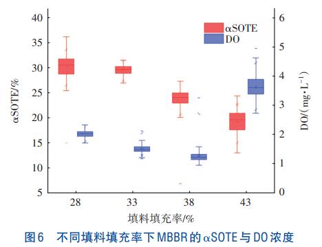 曝气量分配和填料填充率对MBBR氧转移效率的影响(图10)