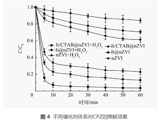 类芬顿降解废水中头孢哌酮工艺(图4)
