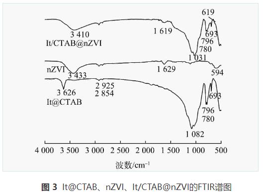类芬顿降解废水中头孢哌酮工艺(图3)