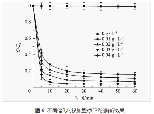 类芬顿降解废水中头孢哌酮工艺(图6)
