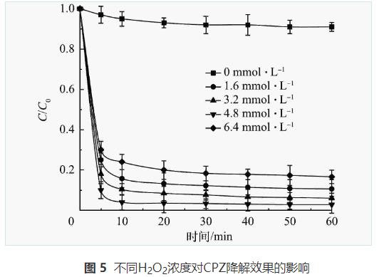 类芬顿降解废水中头孢哌酮工艺(图5)