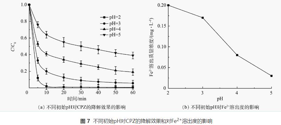 类芬顿降解废水中头孢哌酮工艺(图7)