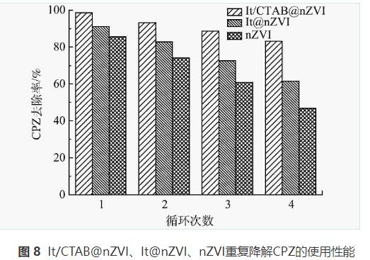 类芬顿降解废水中头孢哌酮工艺(图8)