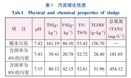 剩余污泥中温和高温厌氧消化长期运行性能(图1)
