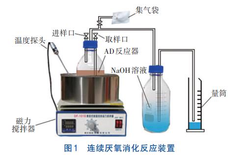 剩余污泥中温和高温厌氧消化长期运行性能(图2)