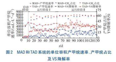 剩余污泥中温和高温厌氧消化长期运行性能(图4)