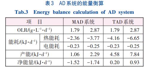 剩余污泥中温和高温厌氧消化长期运行性能(图9)