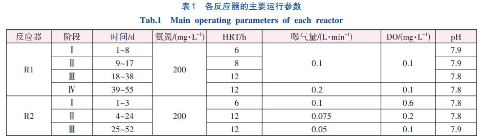 长期Hg(Ⅱ)暴露对断流CANON工艺恢复的影响(图2)