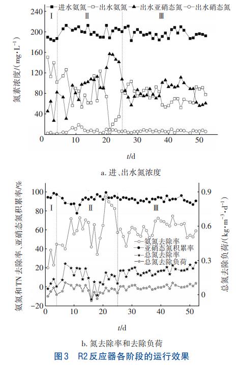 长期Hg(Ⅱ)暴露对断流CANON工艺恢复的影响(图4)