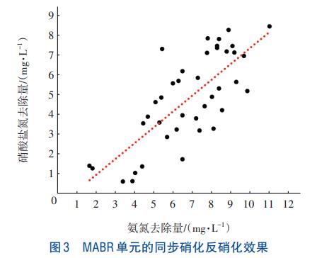 MABR耦合A2O污水处理工艺(图4)