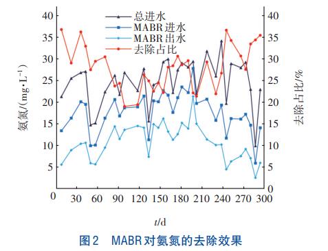 MABR耦合A2O污水处理工艺(图3)