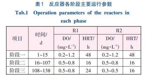 有机物对泥膜复合PNA-MBBR挂膜启动的影响(图1)