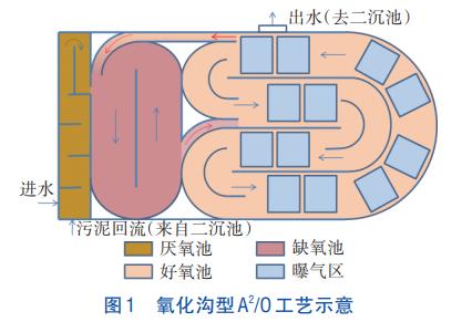 氧化沟型A2/O工艺脱氮除磷工艺(图1)