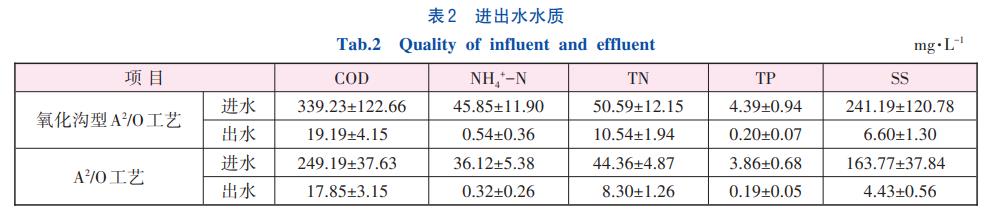 氧化沟型A2/O工艺脱氮除磷工艺(图4)