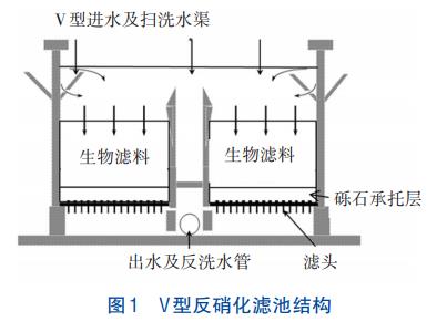 污水处理中多模式A2O+V型反硝化滤池的应用(图2)