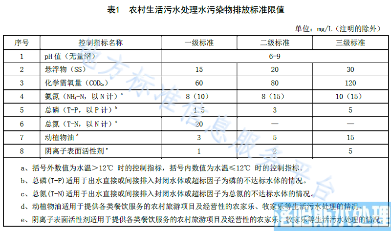 青海农村生活污水处理排放标准DB 63/
