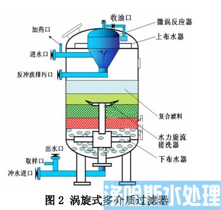 油田含油污水处理涡旋式多介质过滤器的应用(图2)