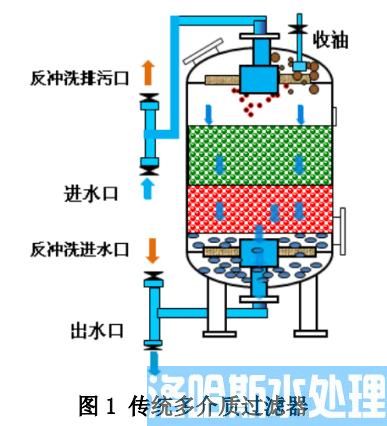 油田含油污水处理涡旋式多介质过滤器的应用(图1)