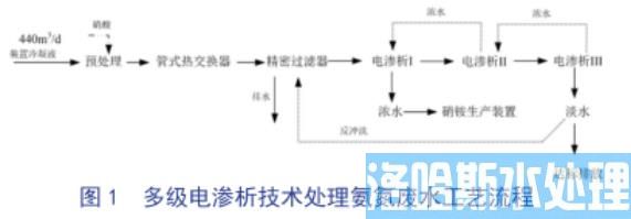 氨氮废水处理多级电渗析技术(图1)