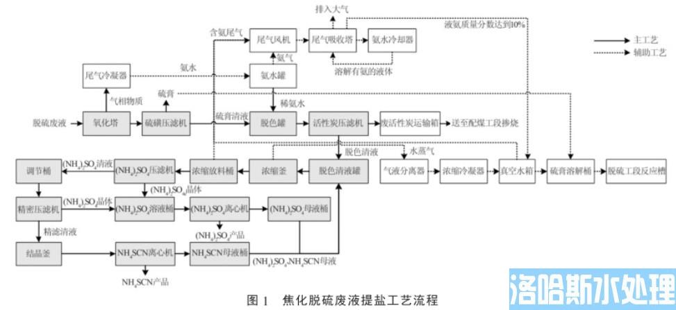 焦化脱硫废液提盐技术(图1)