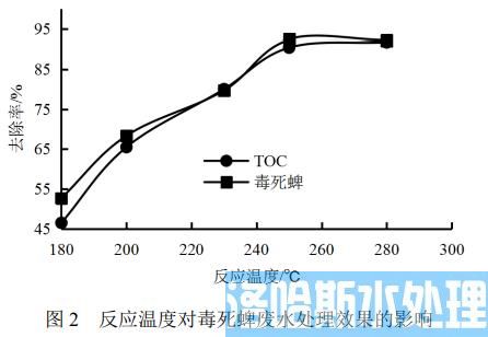 毒死蜱废水处理催化湿式氧化工艺(图2)