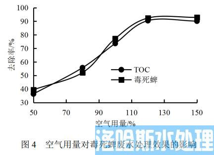 毒死蜱废水处理催化湿式氧化工艺(图4)