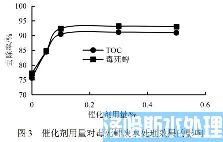 毒死蜱废水处理催化湿式氧化工艺(图3)