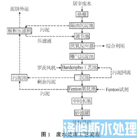 生猪屠宰废水处理技术(图2)
