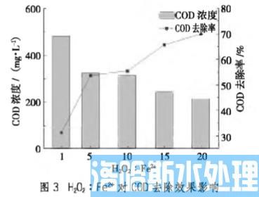 高盐制药废水处理Fenton氧化法(图7)