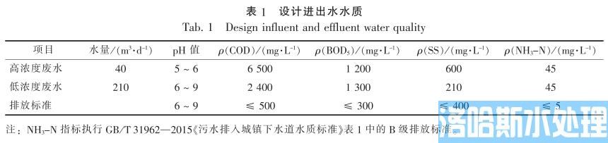 化学原料药生产废水处理技术(图1)