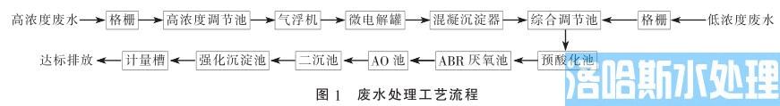 化学原料药生产废水处理技术(图2)