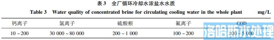 钢铁工业高盐废水零排放技术(图3)