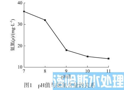 酸性废水去除氨氮技术(图1)
