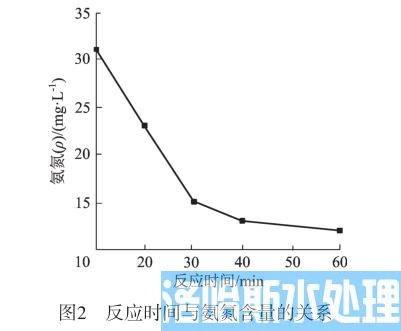 酸性废水去除氨氮技术(图2)
