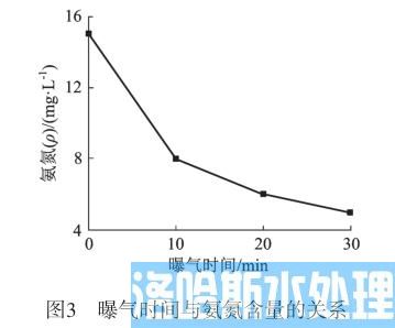 酸性废水去除氨氮技术(图3)