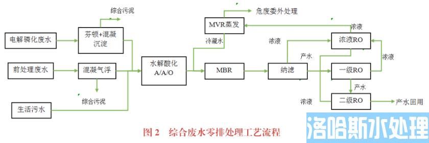电镀废水零排处理技术(图2)