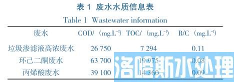 高浓有机废水处理均相催化湿式氧化技术(图1)