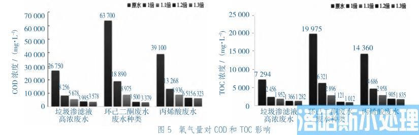 高浓有机废水处理均相催化湿式氧化技术(图6)