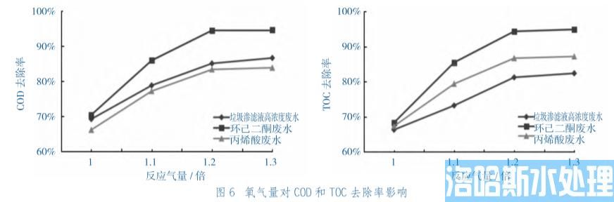 高浓有机废水处理均相催化湿式氧化技术(图7)