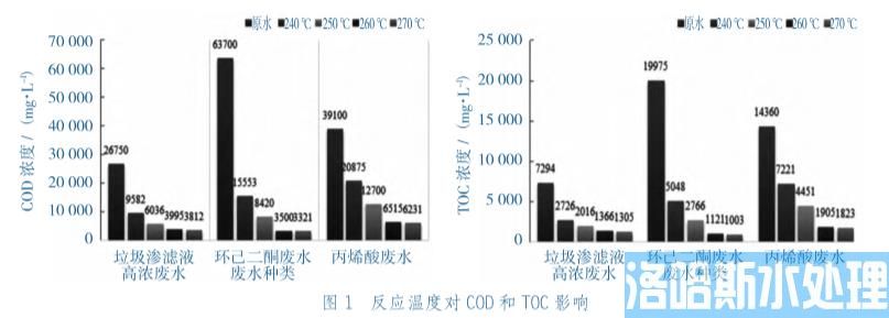 高浓有机废水处理均相催化湿式氧化技术(图2)