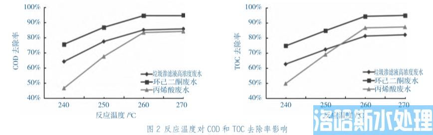 高浓有机废水处理均相催化湿式氧化技术(图3)
