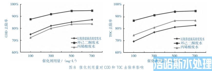 高浓有机废水处理均相催化湿式氧化技术(图9)