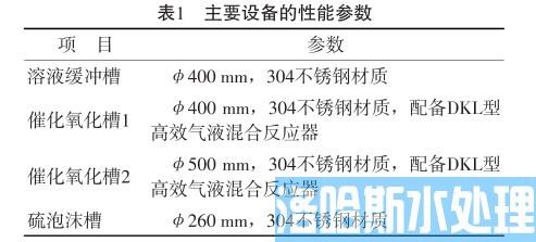 高浓度含硫废水资源化处理技术(图1)